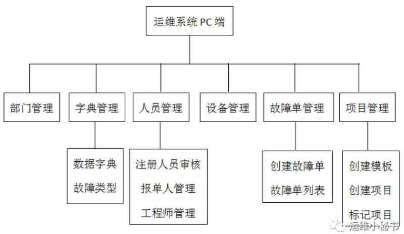 信息系统运维