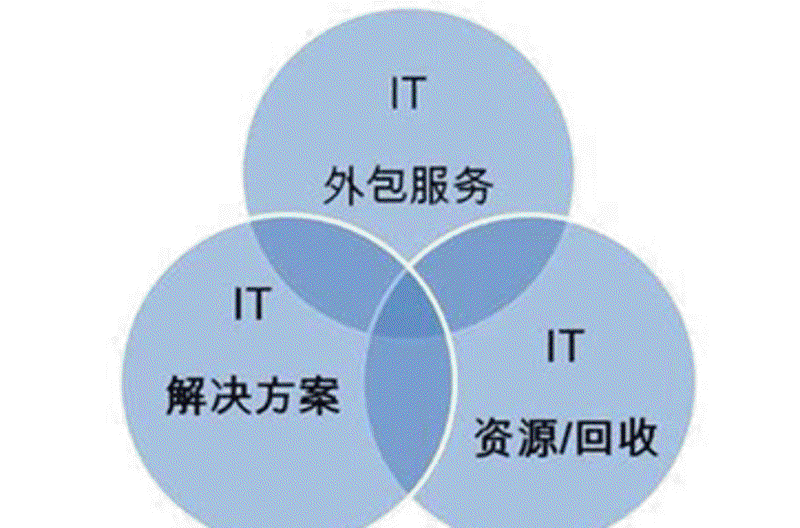 IT咨询行业的发展趋势与洞见分享